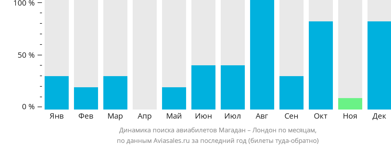 Динамика поиска авиабилетов из Магадана в Лондон по месяцам