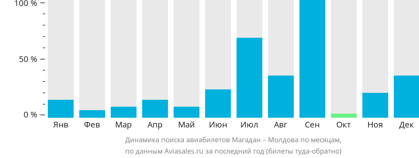Динамика поиска авиабилетов из Магадана в Молдову по месяцам