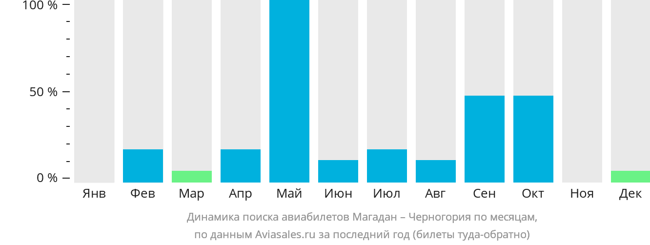 Динамика поиска авиабилетов из Магадана в Черногорию по месяцам