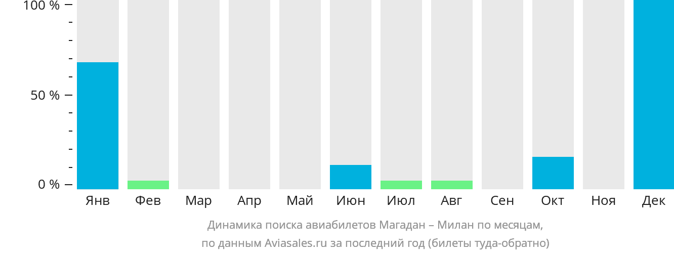 Динамика поиска авиабилетов из Магадана в Милан по месяцам