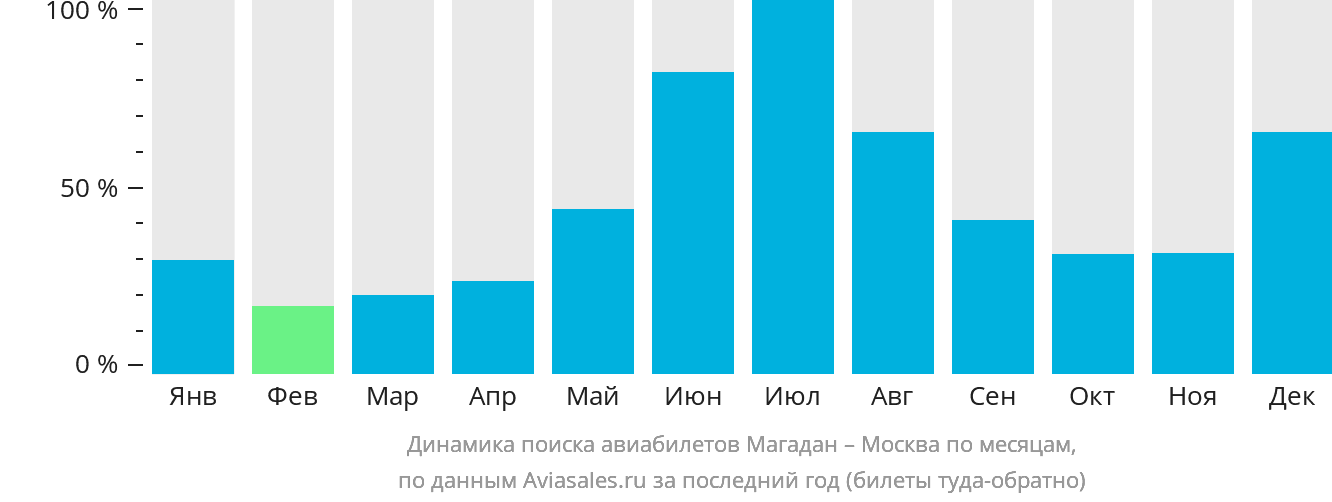 Динамика поиска авиабилетов из Магадана в Москву по месяцам