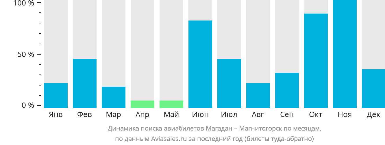 Динамика поиска авиабилетов из Магадана в Магнитогорск по месяцам