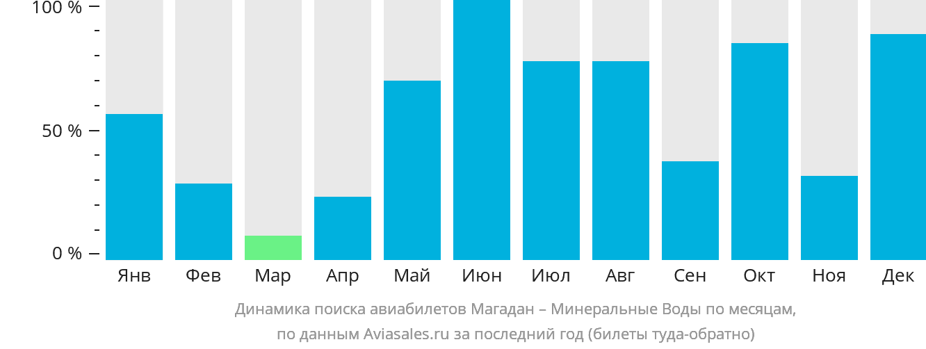 Динамика поиска авиабилетов из Магадана в Минеральные Воды по месяцам
