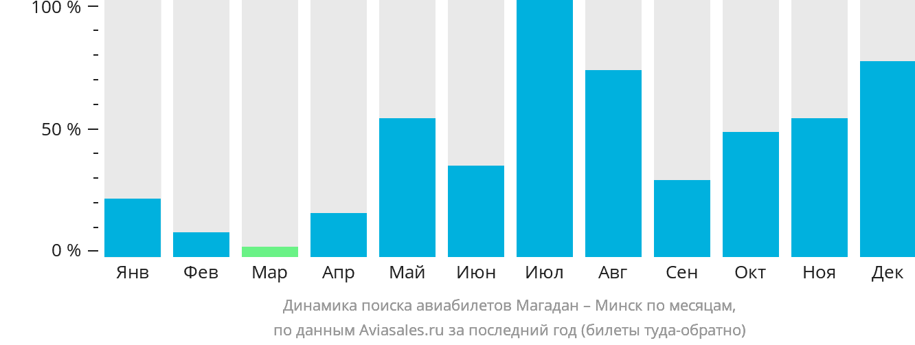 Динамика поиска авиабилетов из Магадана в Минск по месяцам