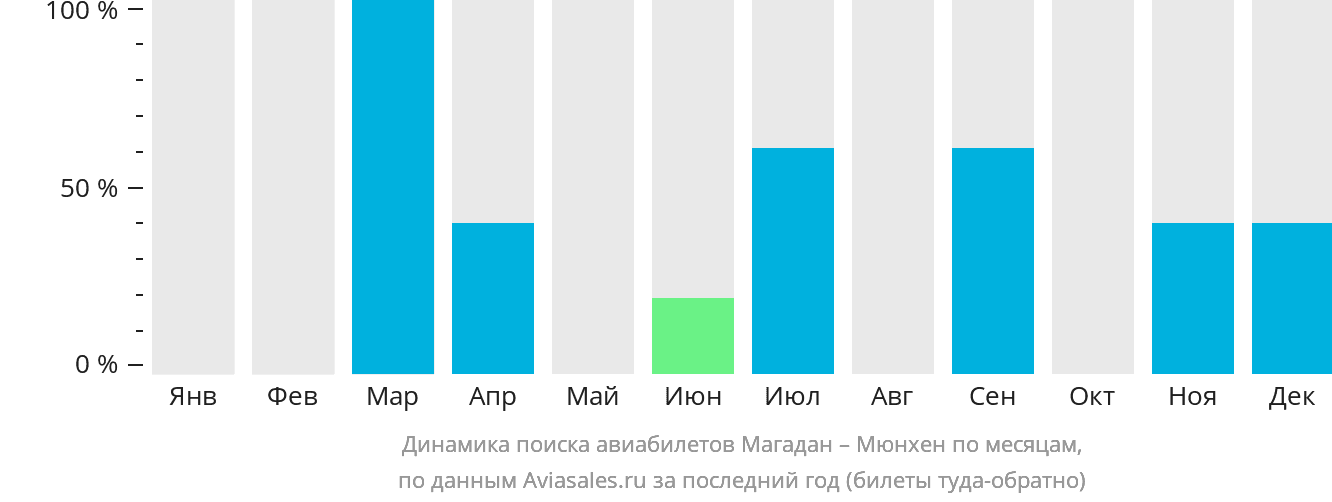 Динамика поиска авиабилетов из Магадана в Мюнхен по месяцам