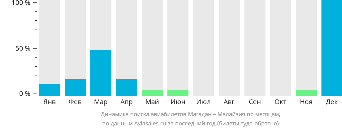 Динамика поиска авиабилетов из Магадана в Малайзию по месяцам