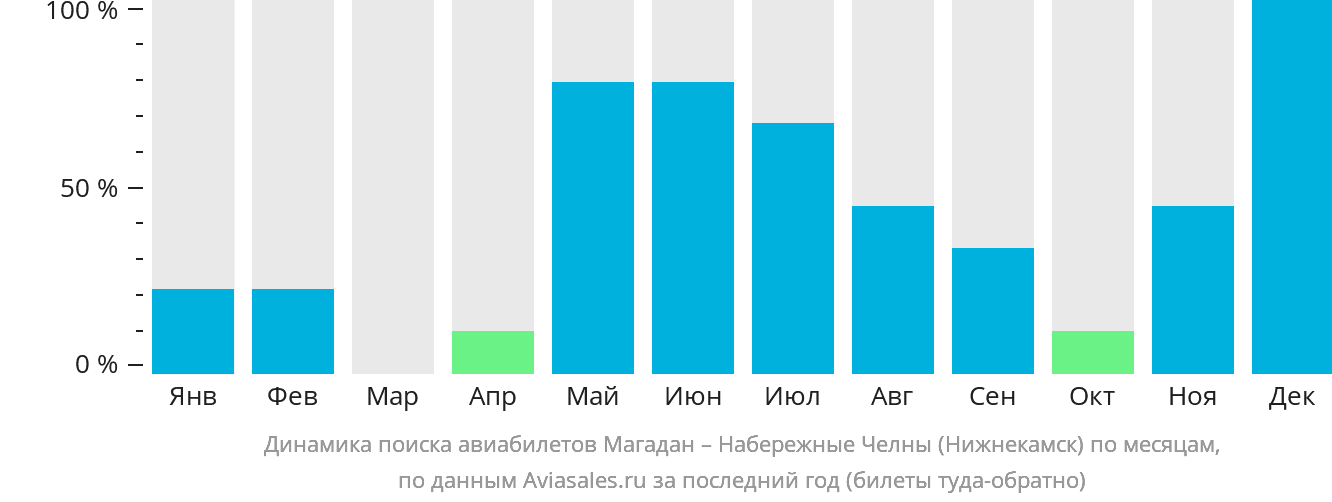 Динамика поиска авиабилетов из Магадана в Набережные Челны (Нижнекамск) по месяцам