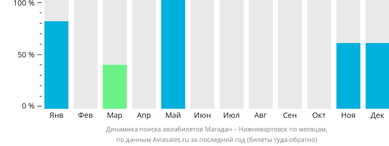 Динамика поиска авиабилетов из Магадана в Нижневартовск по месяцам