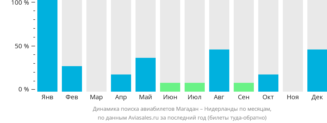 Динамика поиска авиабилетов из Магадана в Нидерланды по месяцам