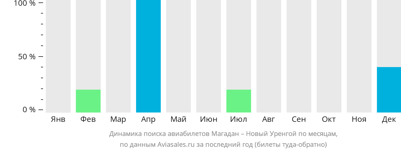 Динамика поиска авиабилетов из Магадана в Новый Уренгой по месяцам