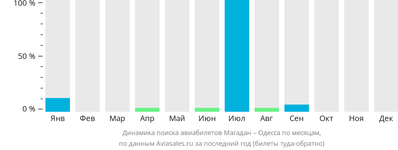 Динамика поиска авиабилетов из Магадана в Одессу по месяцам