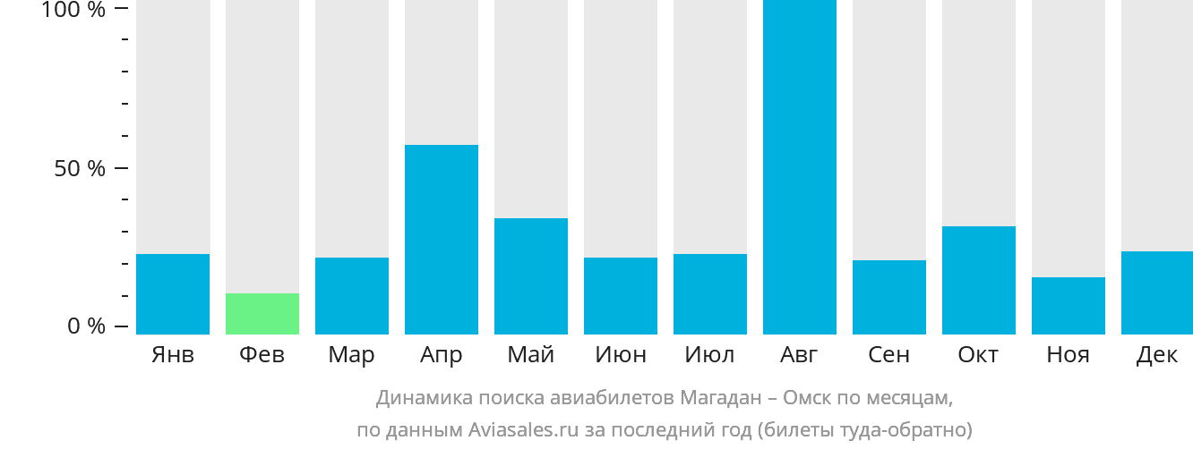 Динамика поиска авиабилетов из Магадана в Омск по месяцам