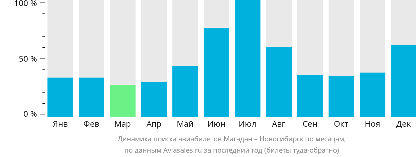 Динамика поиска авиабилетов из Магадана в Новосибирск по месяцам