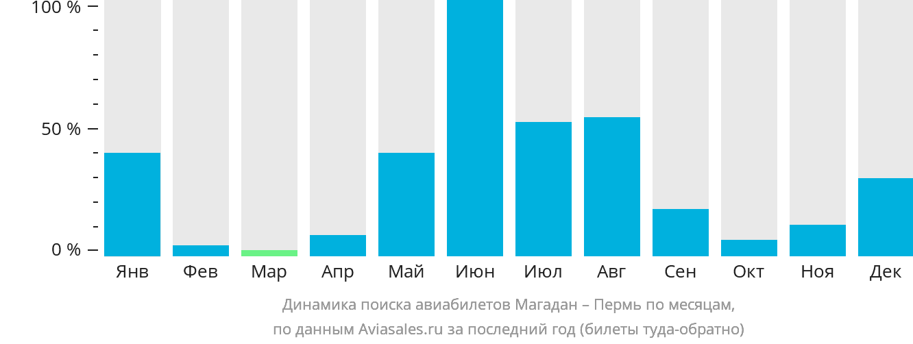 Динамика поиска авиабилетов из Магадана в Пермь по месяцам