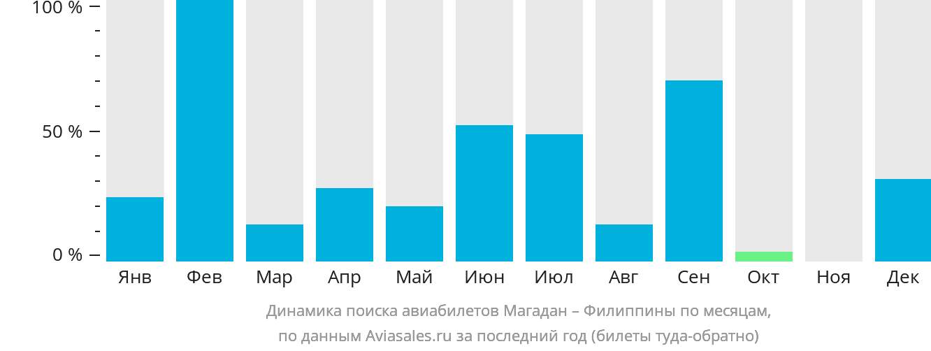 Динамика поиска авиабилетов из Магадана на Филиппины по месяцам