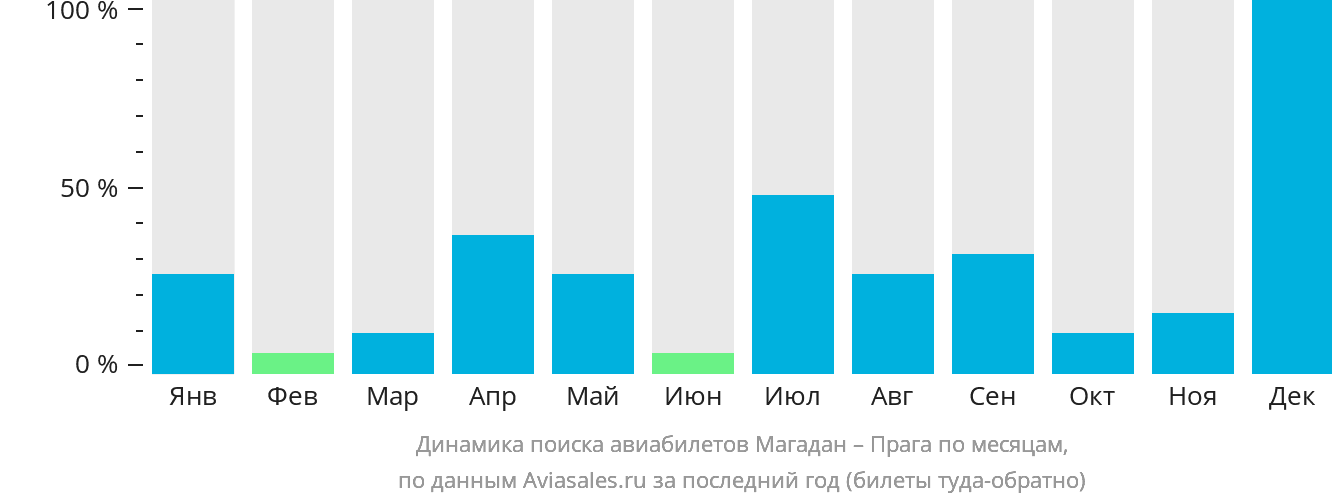 Динамика поиска авиабилетов из Магадана в Прагу по месяцам