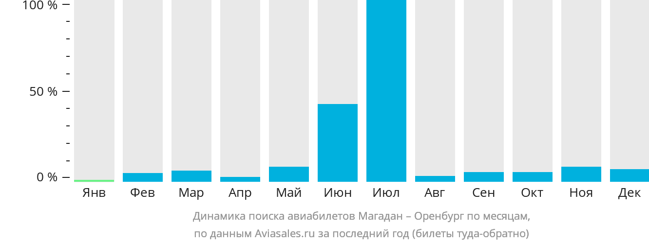 Динамика поиска авиабилетов из Магадана в Оренбург по месяцам