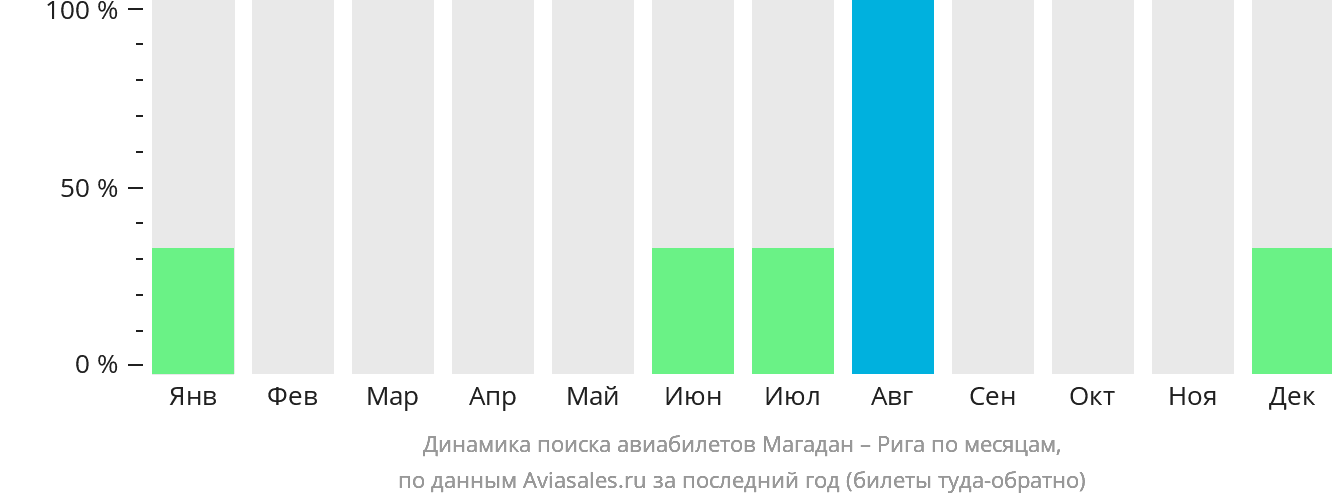 Динамика поиска авиабилетов из Магадана в Ригу по месяцам
