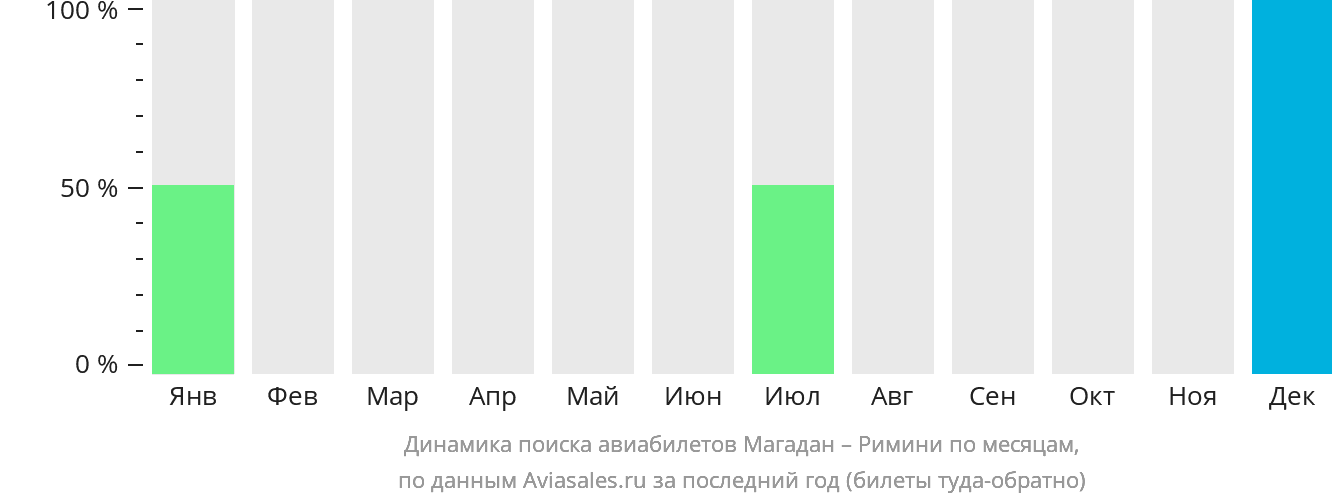 Динамика поиска авиабилетов из Магадана в Римини по месяцам