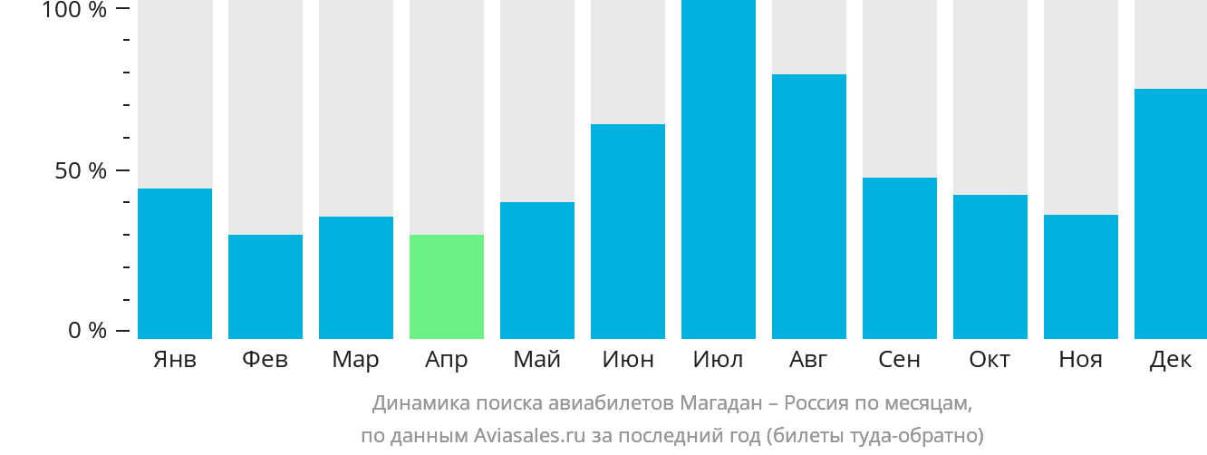 Динамика поиска авиабилетов из Магадана в Россию по месяцам