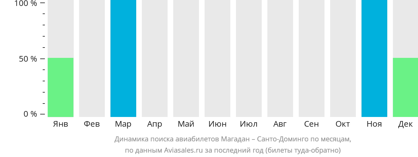 Динамика поиска авиабилетов из Магадана в Санто-Доминго по месяцам