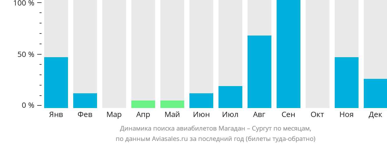 Динамика поиска авиабилетов из Магадана в Сургут по месяцам