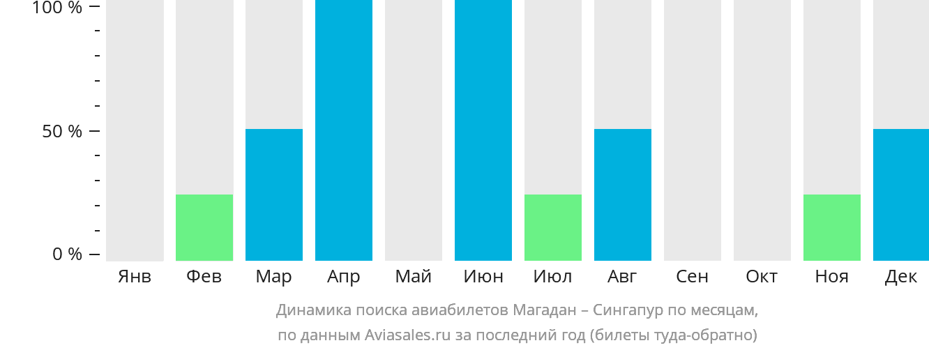 Динамика поиска авиабилетов из Магадана в Сингапур по месяцам