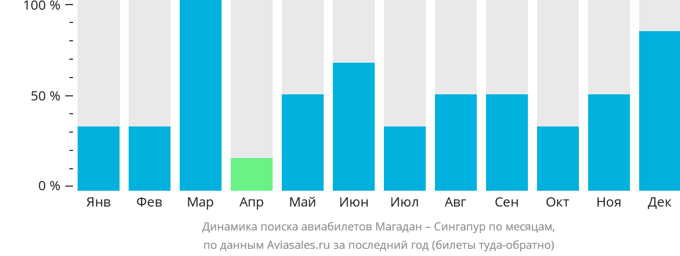 Динамика поиска авиабилетов из Магадана в Сингапур по месяцам