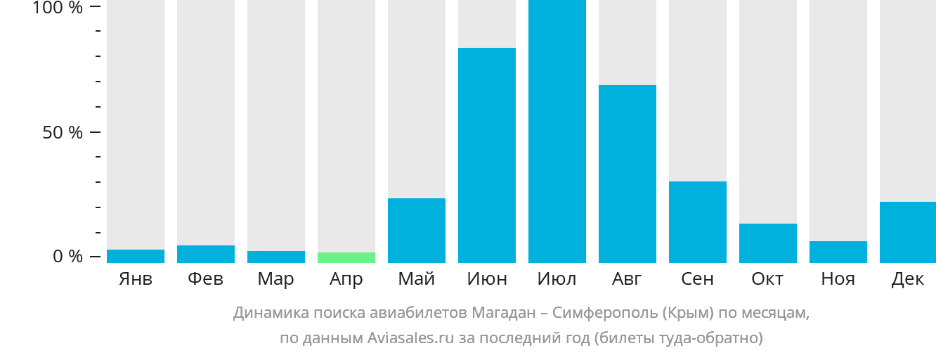 Динамика поиска авиабилетов из Магадана в Симферополь по месяцам