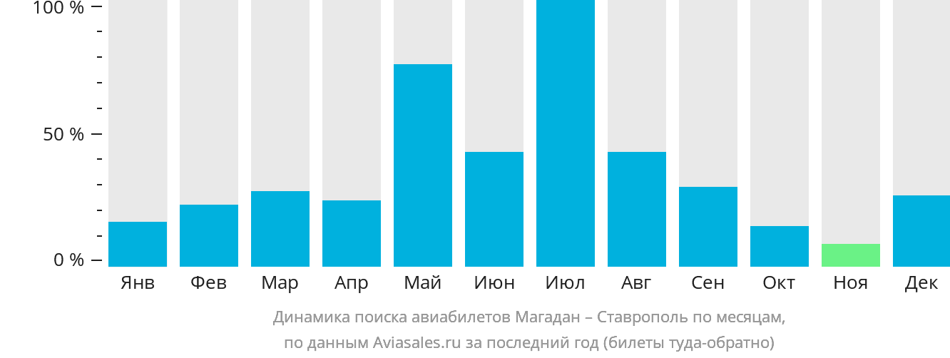 Динамика поиска авиабилетов из Магадана в Ставрополь по месяцам