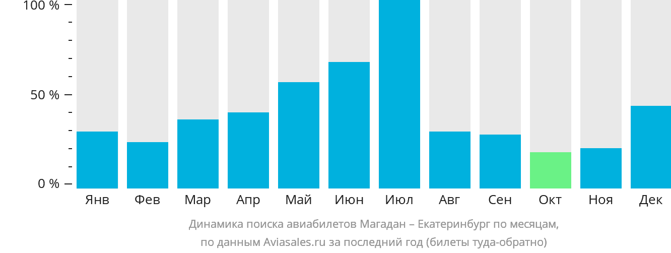 Динамика поиска авиабилетов из Магадана в Екатеринбург по месяцам
