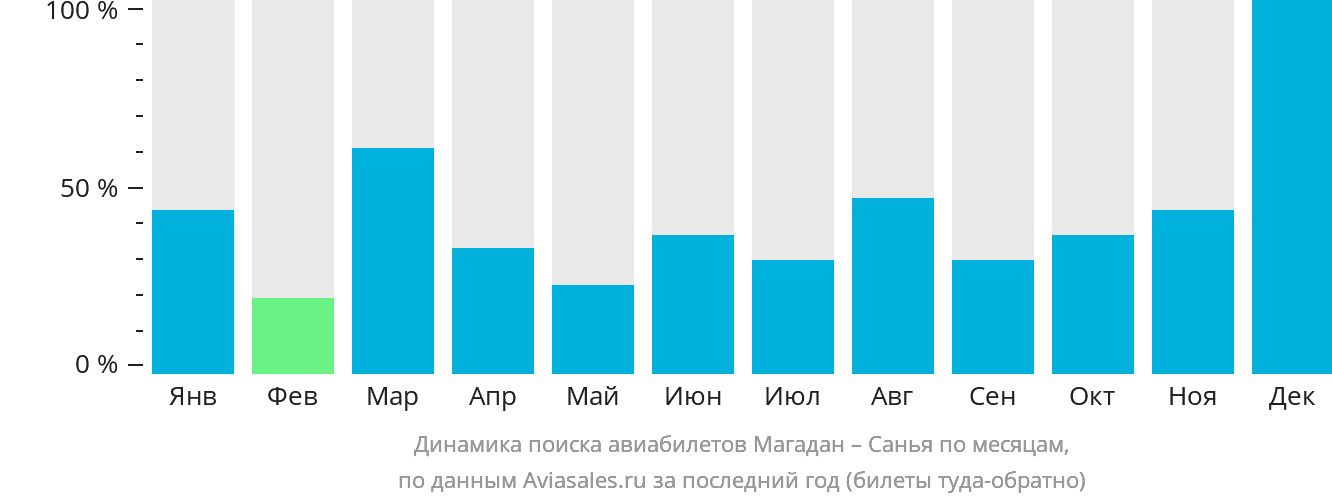 Динамика поиска авиабилетов из Магадана в Санья по месяцам