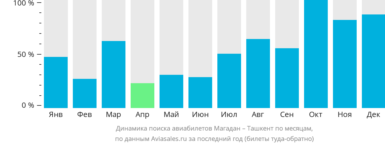 Динамика поиска авиабилетов из Магадана в Ташкент по месяцам