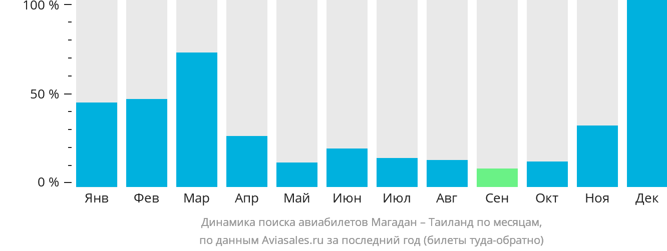 Динамика поиска авиабилетов из Магадана в Таиланд по месяцам