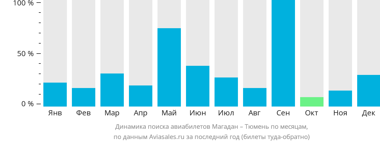 Динамика поиска авиабилетов из Магадана в Тюмень по месяцам