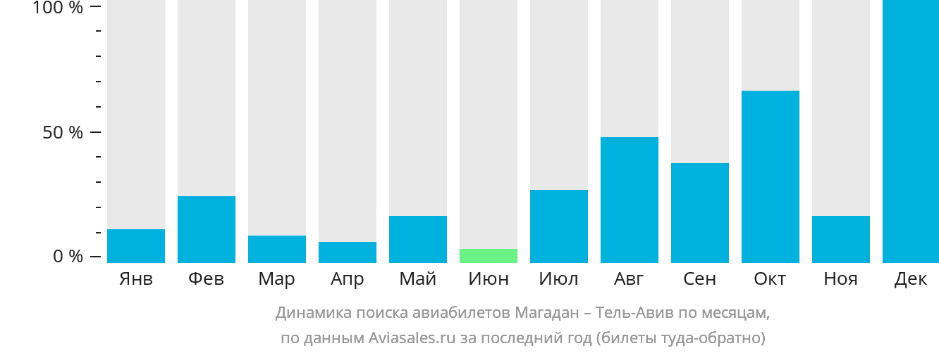 Динамика поиска авиабилетов из Магадана в Тель-Авив по месяцам