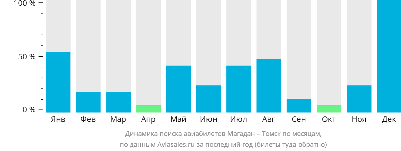 Динамика поиска авиабилетов из Магадана в Томск по месяцам