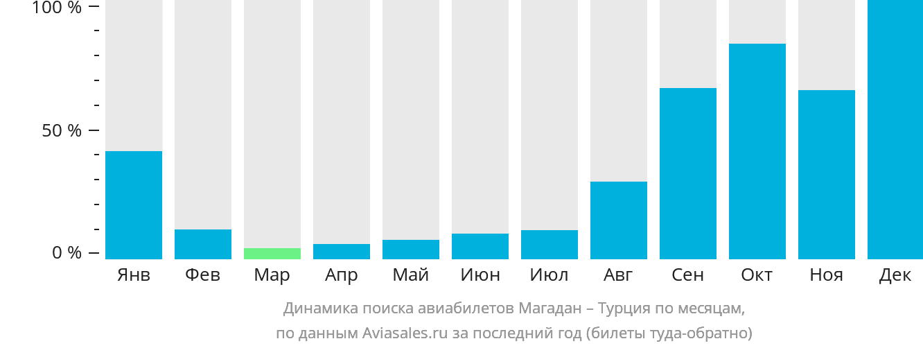Динамика поиска авиабилетов из Магадана в Турцию по месяцам