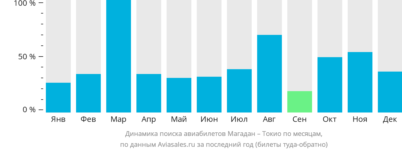 Динамика поиска авиабилетов из Магадана в Токио по месяцам