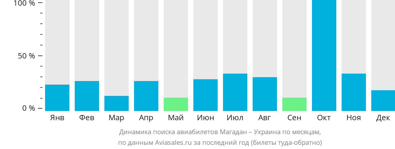 Динамика поиска авиабилетов из Магадана в Украину по месяцам
