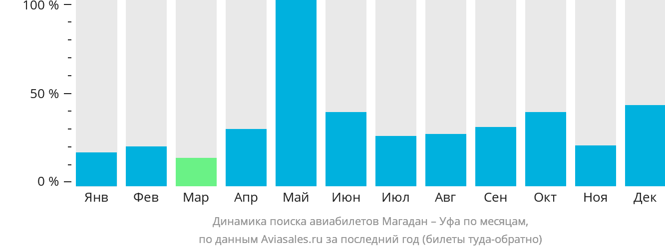 Динамика поиска авиабилетов из Магадана в Уфу по месяцам