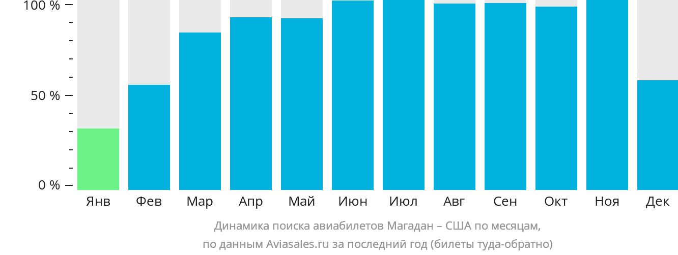 Динамика поиска авиабилетов из Магадана в США по месяцам