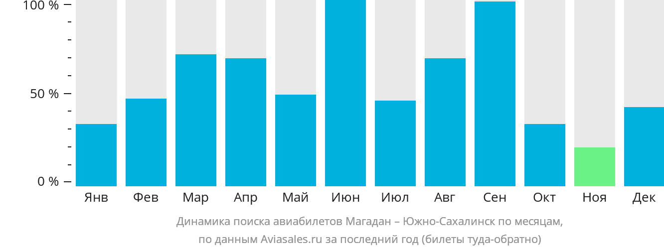 Динамика поиска авиабилетов из Магадана в Южно-Сахалинск по месяцам