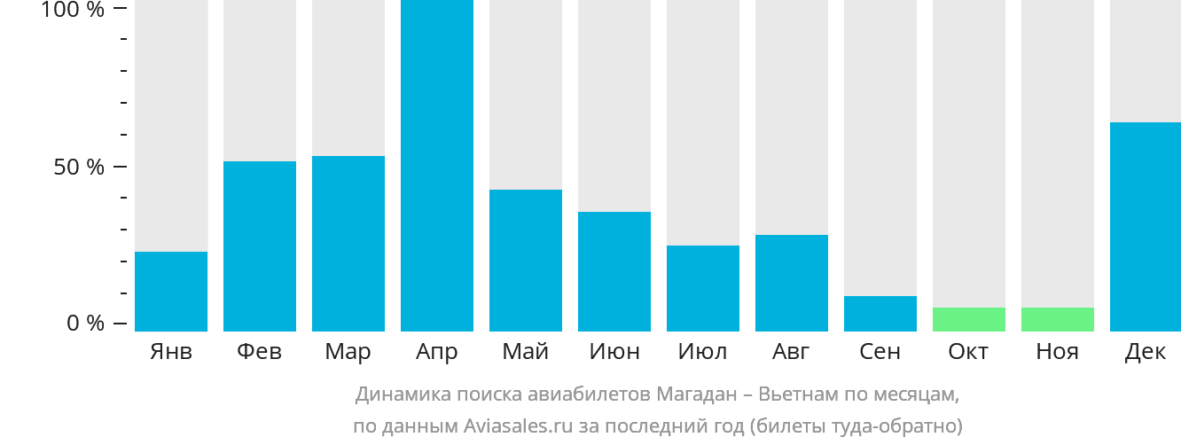 Динамика поиска авиабилетов из Магадана в Вьетнам по месяцам