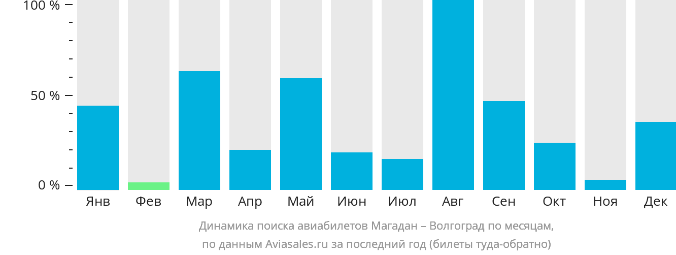 Динамика поиска авиабилетов из Магадана в Волгоград по месяцам