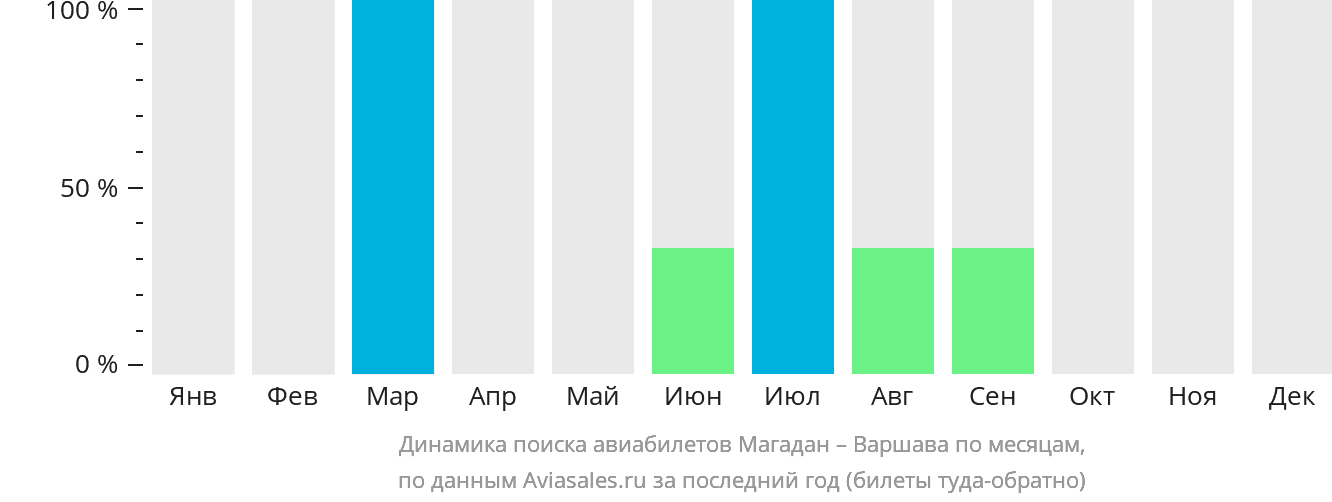 Динамика поиска авиабилетов из Магадана в Варшаву по месяцам