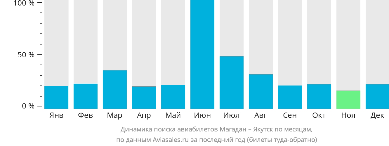 Динамика поиска авиабилетов из Магадана в Якутск по месяцам