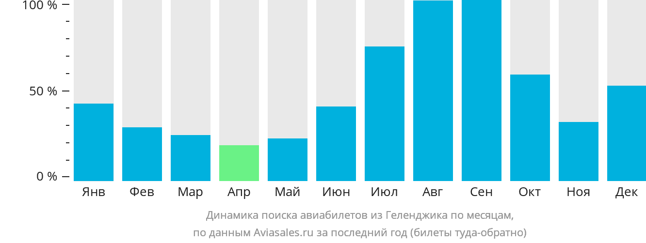 Динамика поиска авиабилетов из Геленджика по месяцам