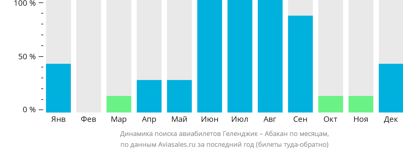 Динамика поиска авиабилетов из Геленджика в Абакан по месяцам