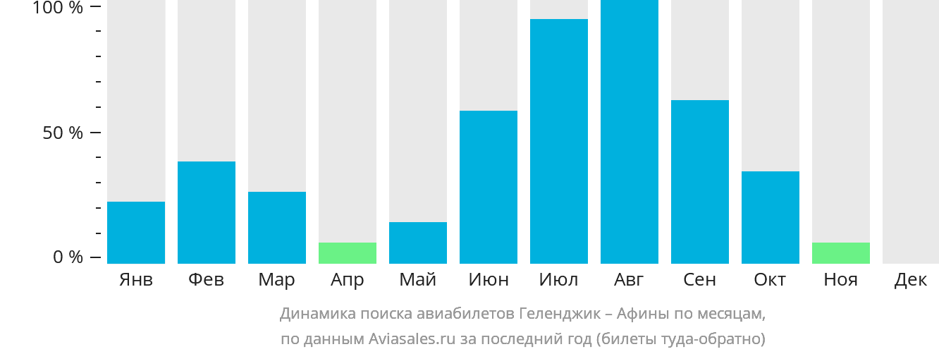 Динамика поиска авиабилетов из Геленджика в Афины по месяцам